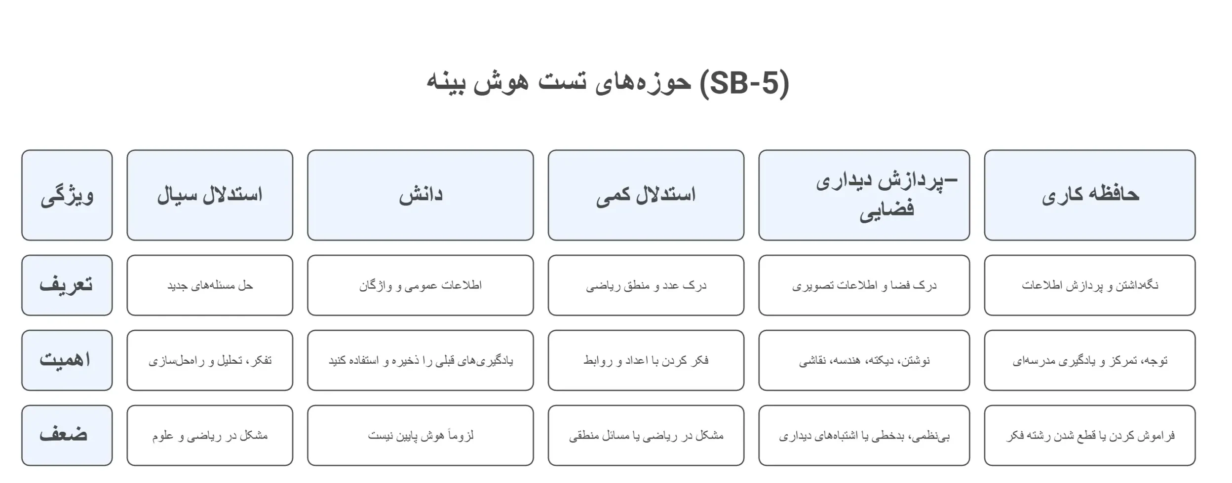 تصویر آموزشی حوزههای اصلی تست هوش استنفورد–بینه (SB-5) شامل استدلال سیال، دانش، استدلال کمی، پردازش دیداری–فضایی و حافظه کاری — کلینیک روانشناسی انتخاب مؤثر شرق تهران
